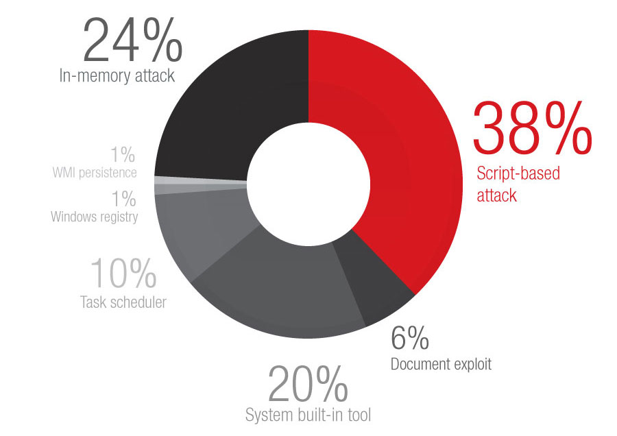 Fileless-Percentage-of-Events-01.jpg