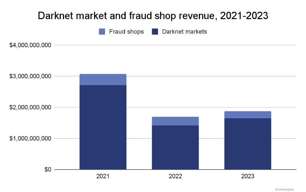 Рисунок 1. Доходы даркнет-магазинов (2021–2023)